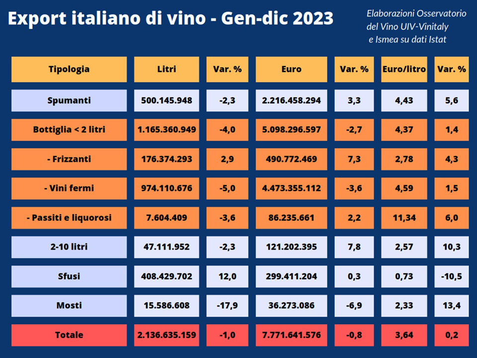 Osservatorio Uiv Ismea Export Vino 2023