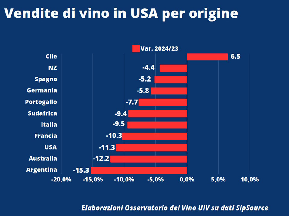 sale of Italian wine in the USA by origin chart