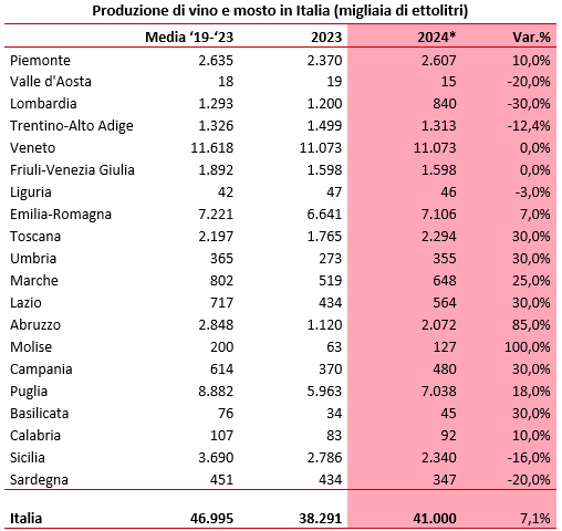 tabella produzione di vino e mosto in italia