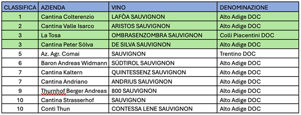 graduatoria concorso nazionale del sauvignon blanc annata 2022